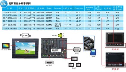 【DOP-B07S415 台达DOP-B系列人机界面/触摸屏 保证原装 代理促销】价格,厂家,图片,人机界面,广州新电自动化科技-